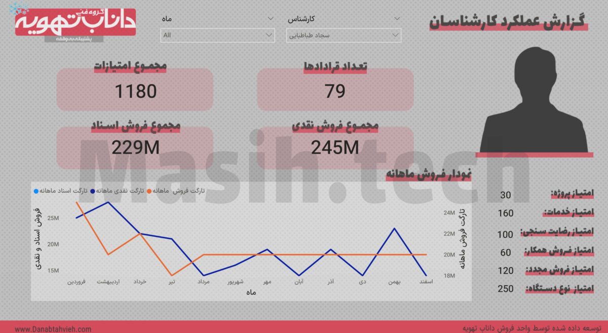 Sales Team Performance Analysis Dashboard