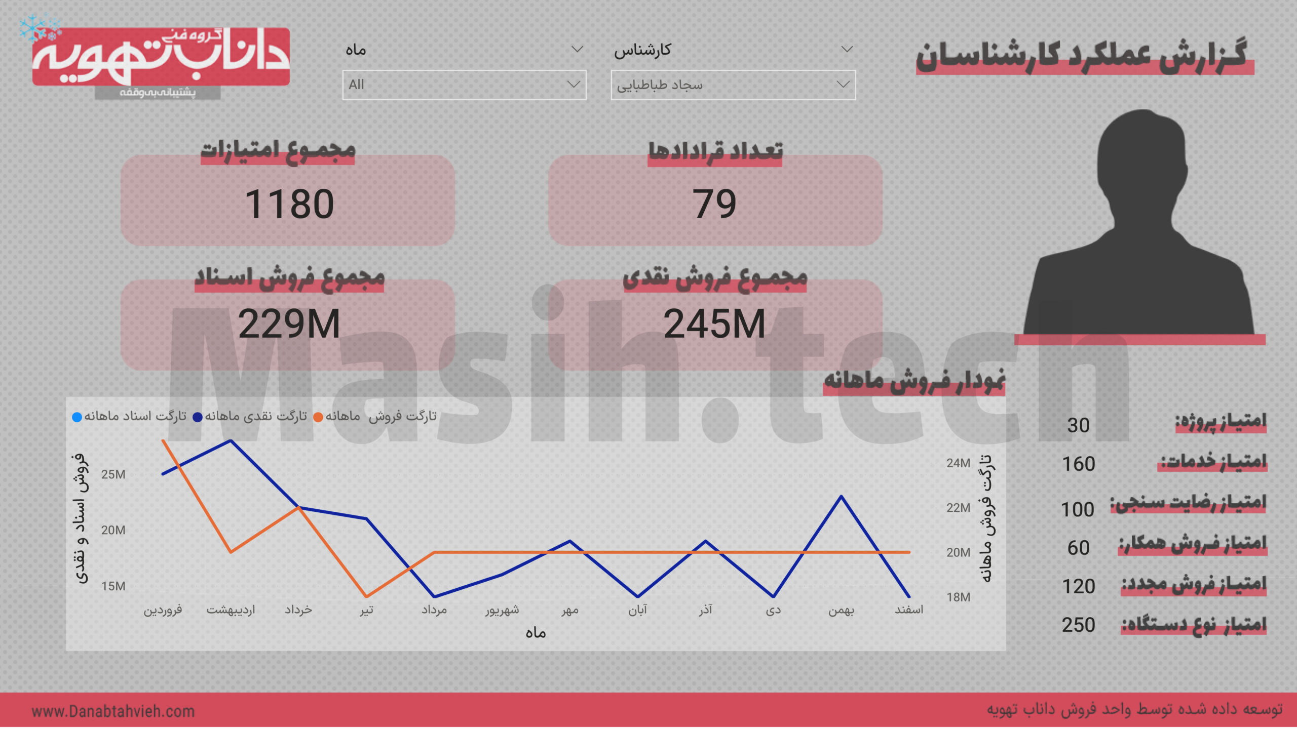 Sales Team Performance Analysis Dashboard